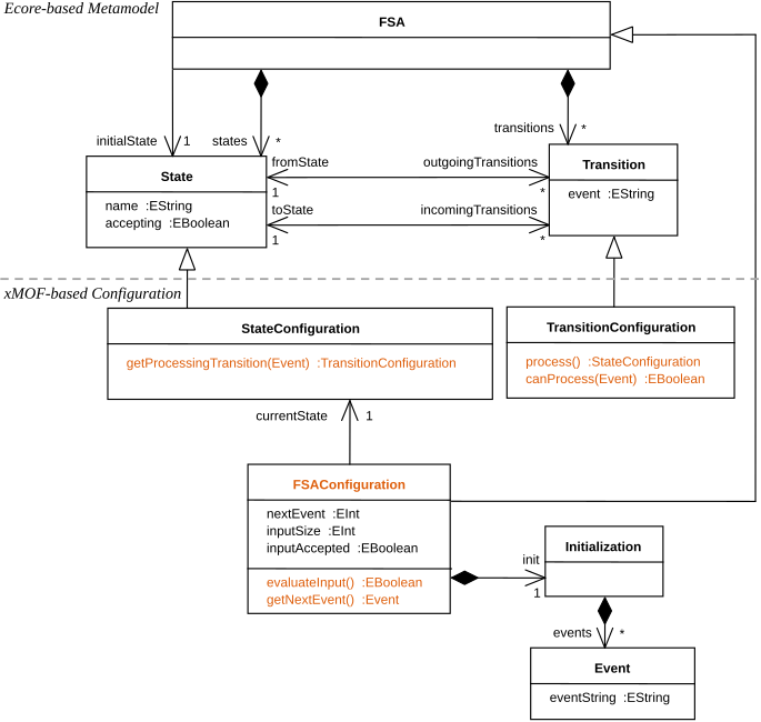 Ecore-based metamodel and xMOF-based configuration of FSA DSML