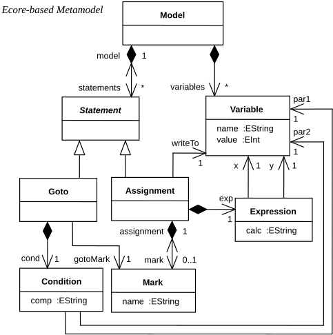 Ecore-based metamodel of IML DSML