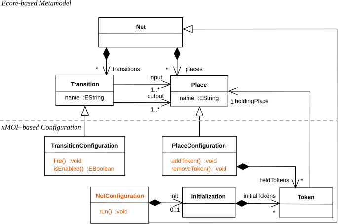 Ecore-based metamodel and xMOF-based configuration of Petri Net 2 DSML