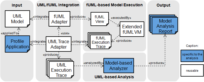 model-based analysis framework based on fUML