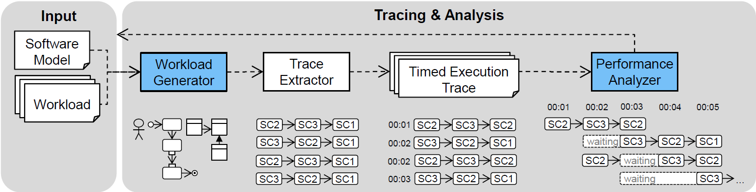 Resource Contention Analysis using fUML Execution Traces