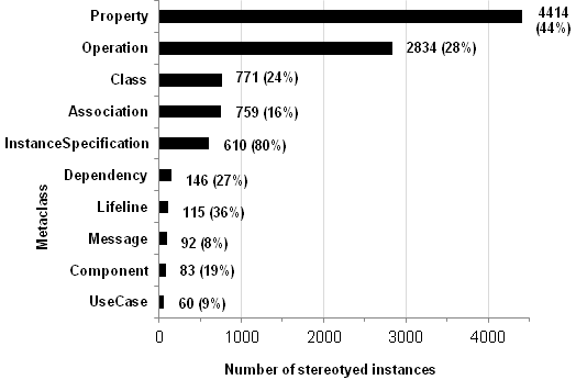 Number of stereotyped model elements per metaclass